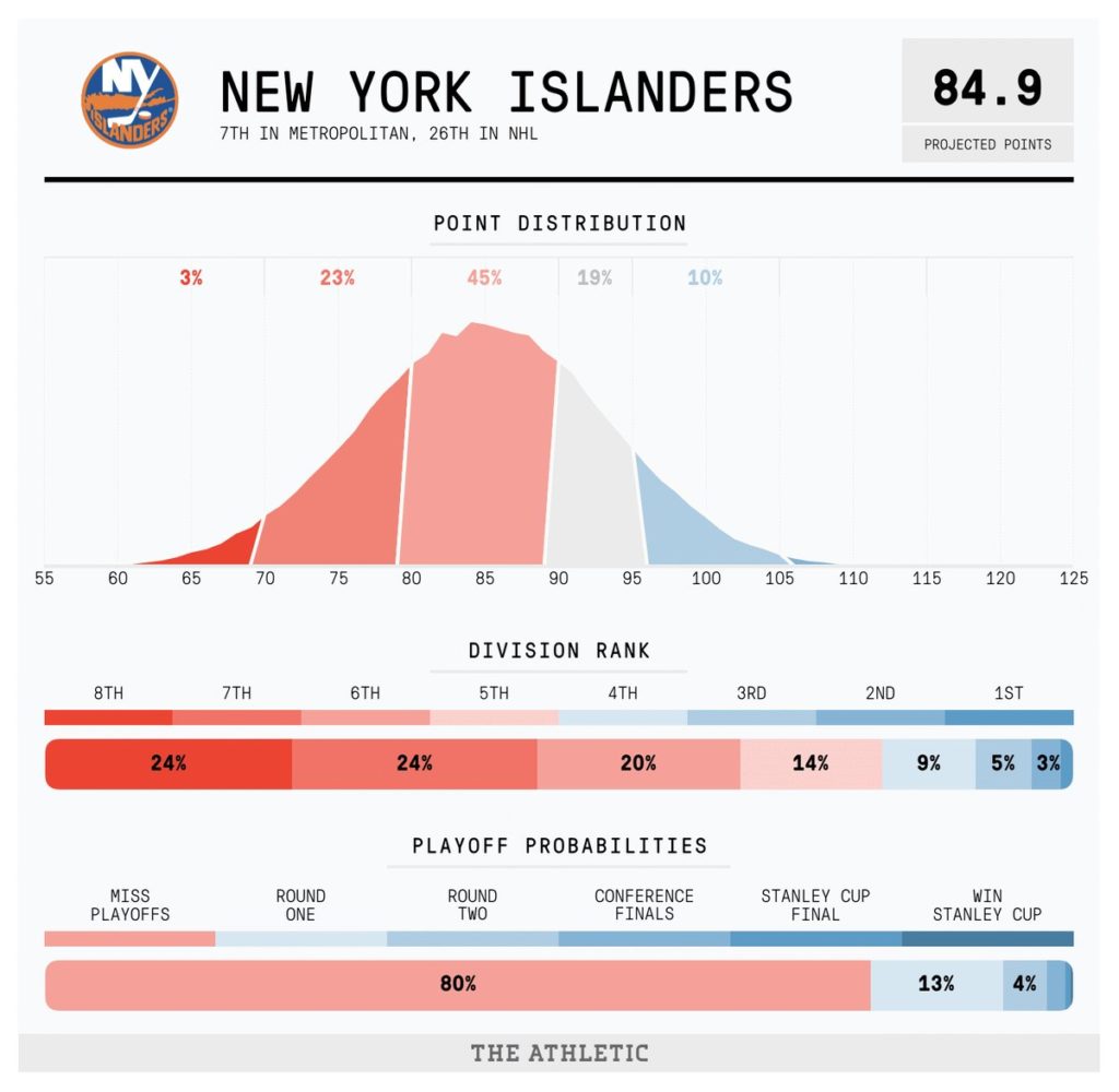 New York Islanders projections