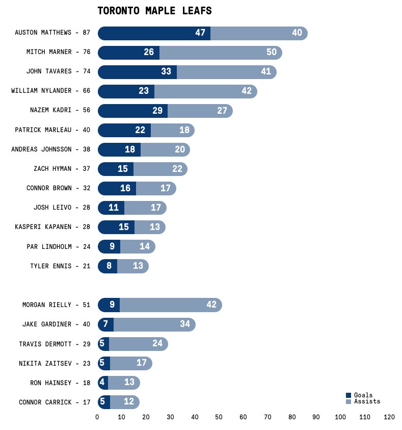 Toronto Maple Leafs player projections