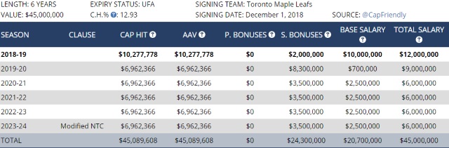 Nylander salary breakdown