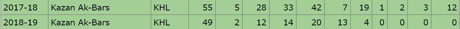 Andrei Markov's KHL stats that past two seasons.