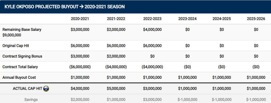 okposo buyout