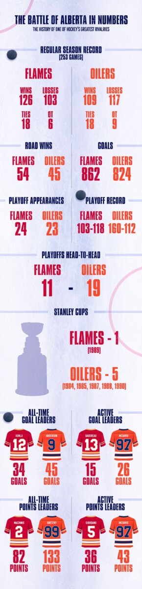 Battle of Alberta STATS