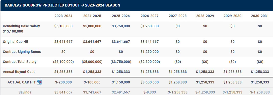 Barclay Goodrow buyout