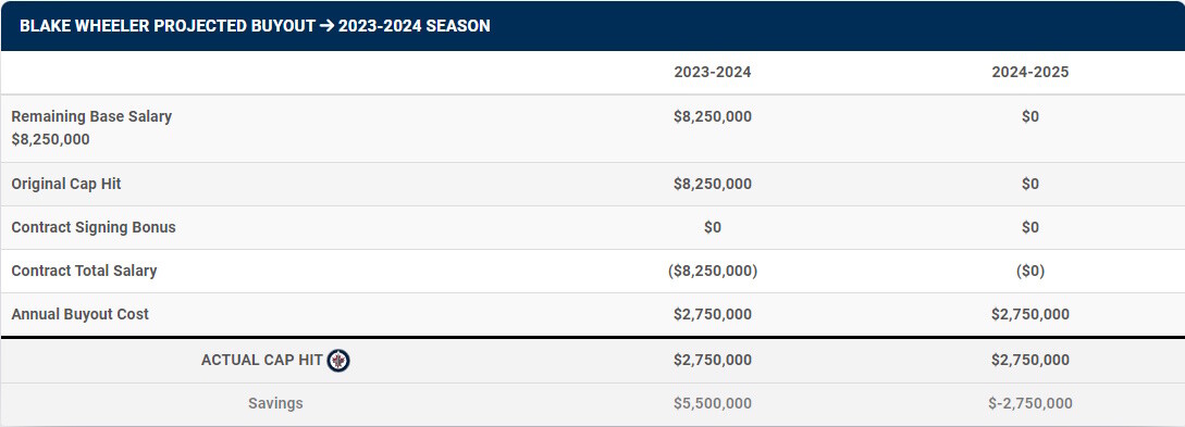 What a Blake Wheeler buyout would look like.