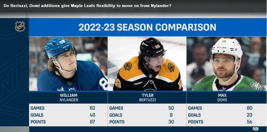 William Nylander, Tyler Bertuzzi, Max Domi scoring comparison.