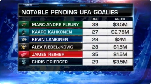 Notable pending UFA goalies