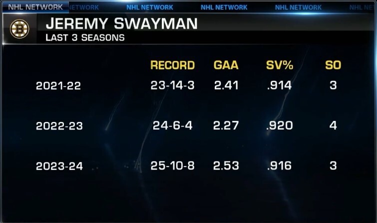 Jeremy Swayman stats the last three seasons.