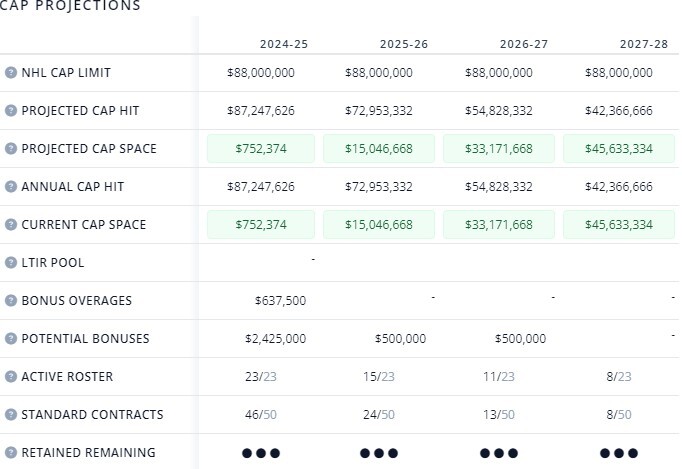 Minnesota Wild salary cap projections